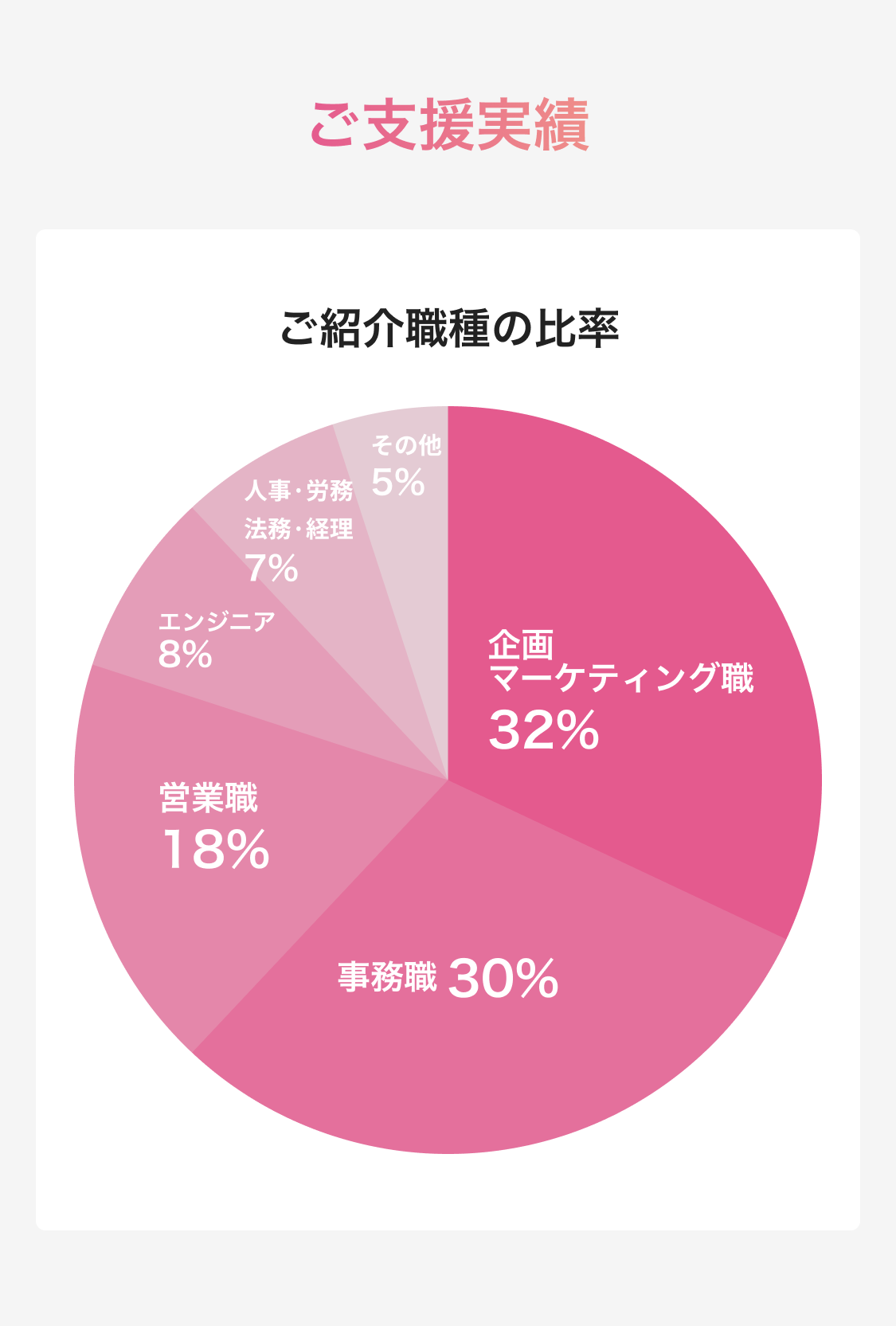 ご支援実績 - ご紹介職種の比率