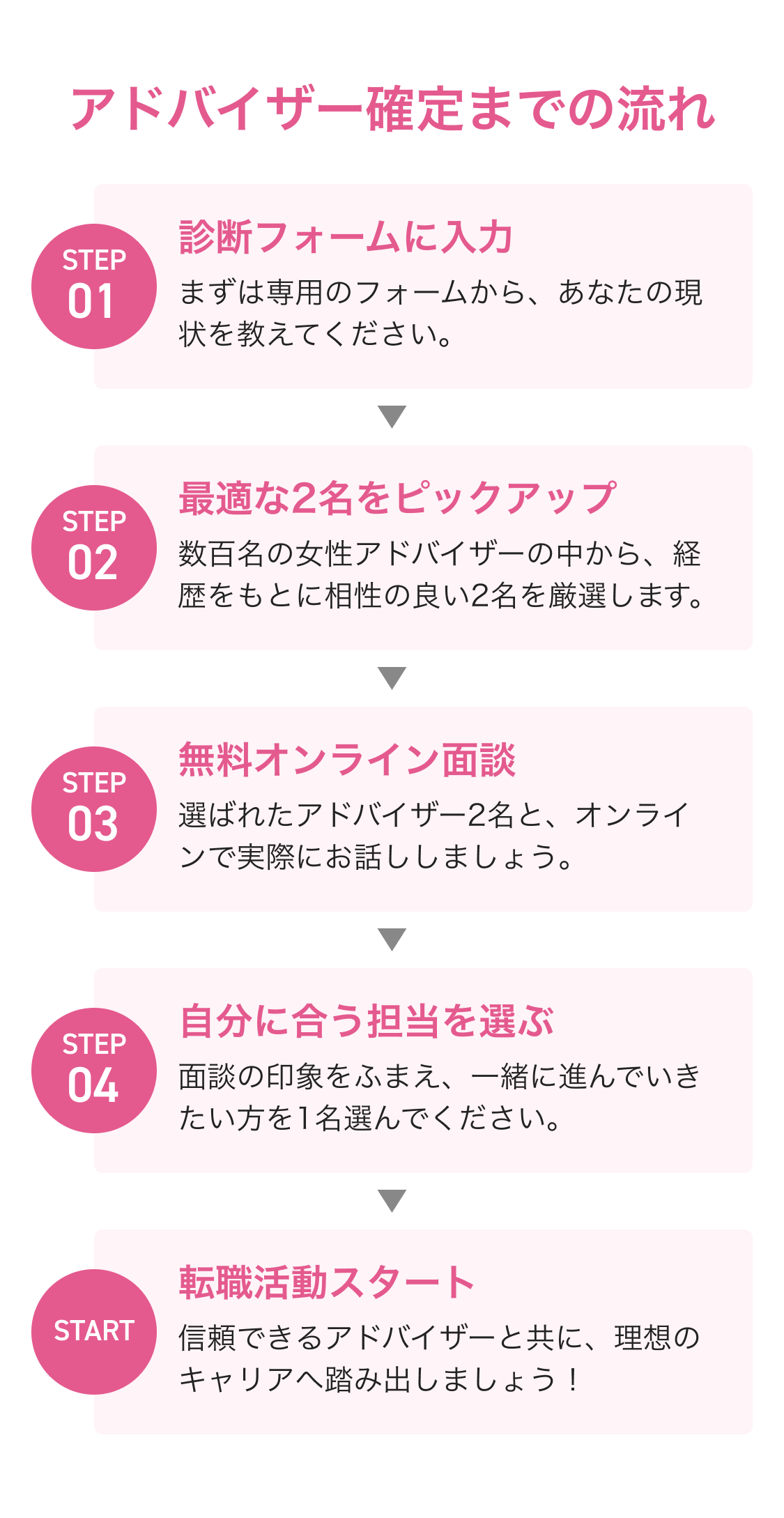 アドバイザー確定までの流れ